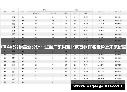 CBA积分榜最新分析：辽篮广东男篮北京首钢排名走势及未来展望